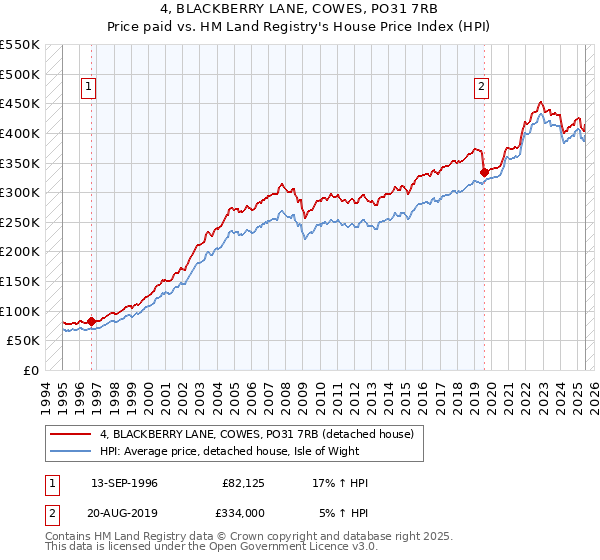 4, BLACKBERRY LANE, COWES, PO31 7RB: Price paid vs HM Land Registry's House Price Index