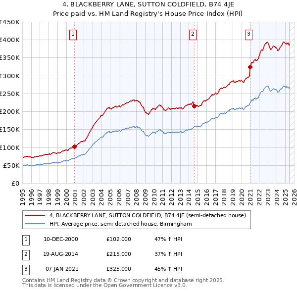 4, BLACKBERRY LANE, SUTTON COLDFIELD, B74 4JE: Price paid vs HM Land Registry's House Price Index