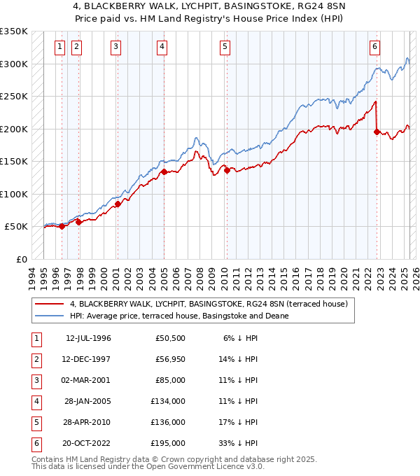 4, BLACKBERRY WALK, LYCHPIT, BASINGSTOKE, RG24 8SN: Price paid vs HM Land Registry's House Price Index