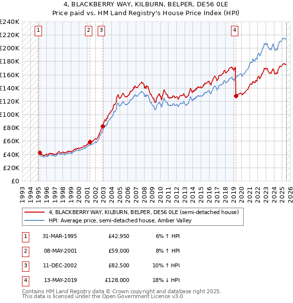 4, BLACKBERRY WAY, KILBURN, BELPER, DE56 0LE: Price paid vs HM Land Registry's House Price Index