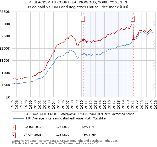 4, BLACKSMITH COURT, EASINGWOLD, YORK, YO61 3FN: Price paid vs HM Land Registry's House Price Index