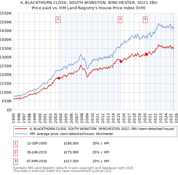 4, BLACKTHORN CLOSE, SOUTH WONSTON, WINCHESTER, SO21 3BU: Price paid vs HM Land Registry's House Price Index