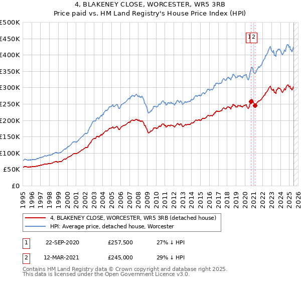4, BLAKENEY CLOSE, WORCESTER, WR5 3RB: Price paid vs HM Land Registry's House Price Index