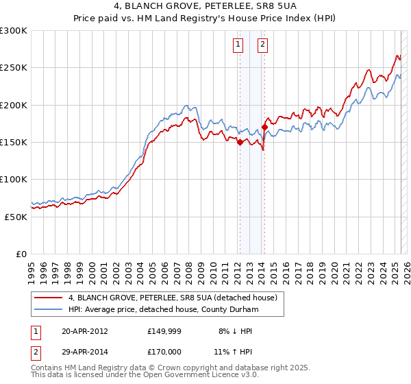 4, BLANCH GROVE, PETERLEE, SR8 5UA: Price paid vs HM Land Registry's House Price Index