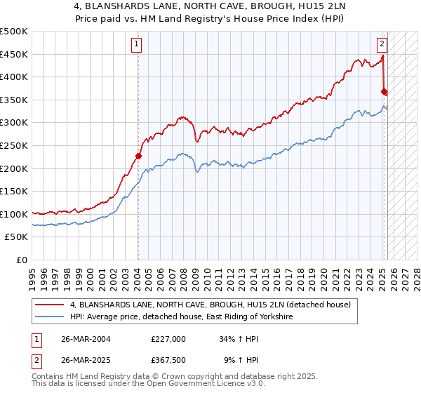 4, BLANSHARDS LANE, NORTH CAVE, BROUGH, HU15 2LN: Price paid vs HM Land Registry's House Price Index