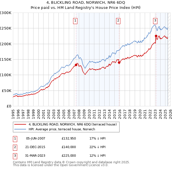 4, BLICKLING ROAD, NORWICH, NR6 6DQ: Price paid vs HM Land Registry's House Price Index