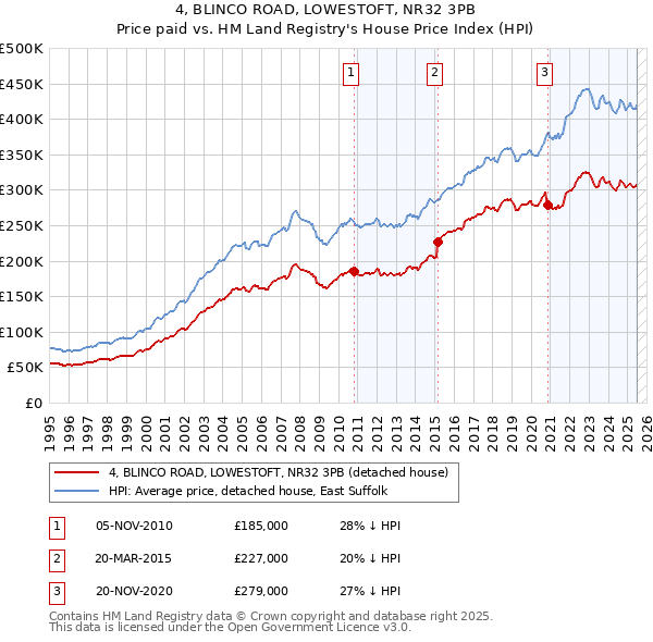 4, BLINCO ROAD, LOWESTOFT, NR32 3PB: Price paid vs HM Land Registry's House Price Index
