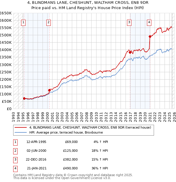 4, BLINDMANS LANE, CHESHUNT, WALTHAM CROSS, EN8 9DR: Price paid vs HM Land Registry's House Price Index