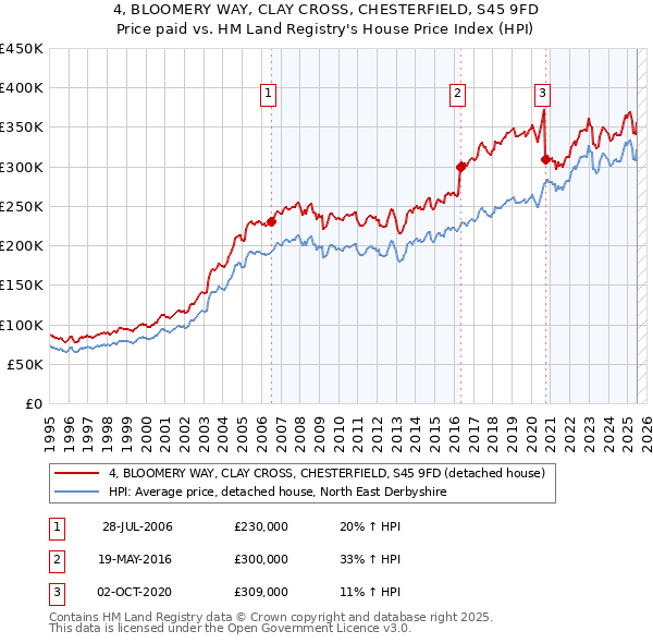4, BLOOMERY WAY, CLAY CROSS, CHESTERFIELD, S45 9FD: Price paid vs HM Land Registry's House Price Index