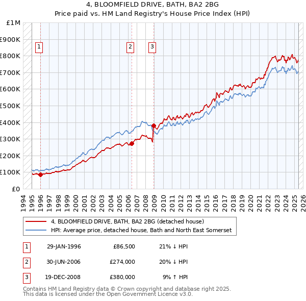 4, BLOOMFIELD DRIVE, BATH, BA2 2BG: Price paid vs HM Land Registry's House Price Index