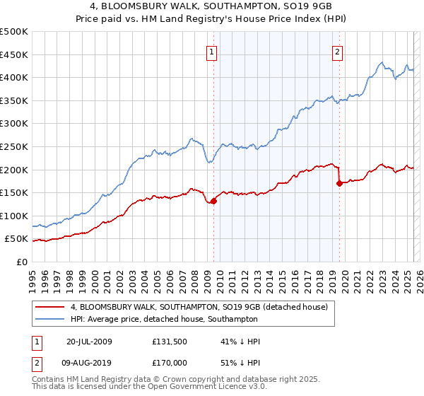 4, BLOOMSBURY WALK, SOUTHAMPTON, SO19 9GB: Price paid vs HM Land Registry's House Price Index