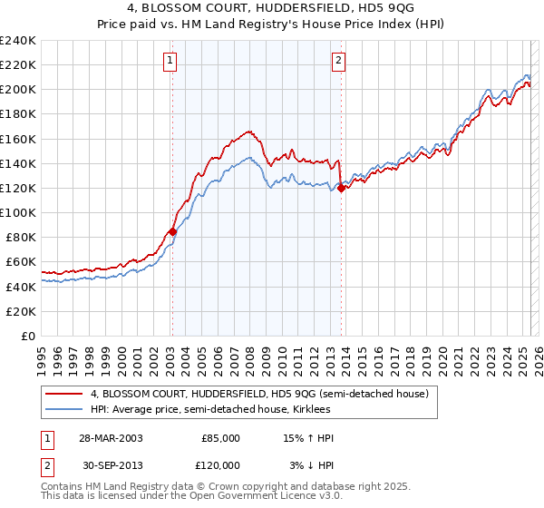 4, BLOSSOM COURT, HUDDERSFIELD, HD5 9QG: Price paid vs HM Land Registry's House Price Index
