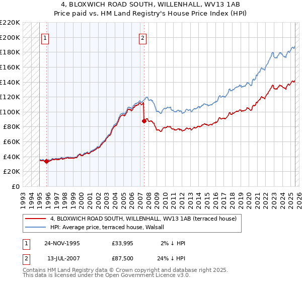 4, BLOXWICH ROAD SOUTH, WILLENHALL, WV13 1AB: Price paid vs HM Land Registry's House Price Index