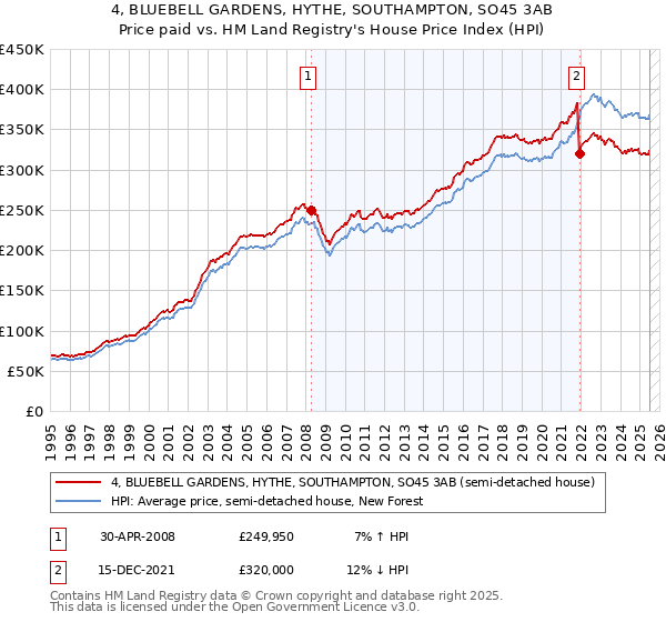 4, BLUEBELL GARDENS, HYTHE, SOUTHAMPTON, SO45 3AB: Price paid vs HM Land Registry's House Price Index