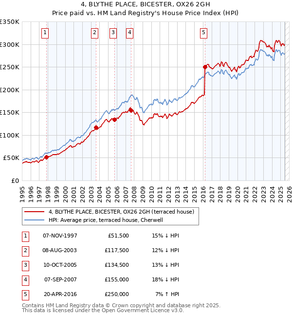4, BLYTHE PLACE, BICESTER, OX26 2GH: Price paid vs HM Land Registry's House Price Index
