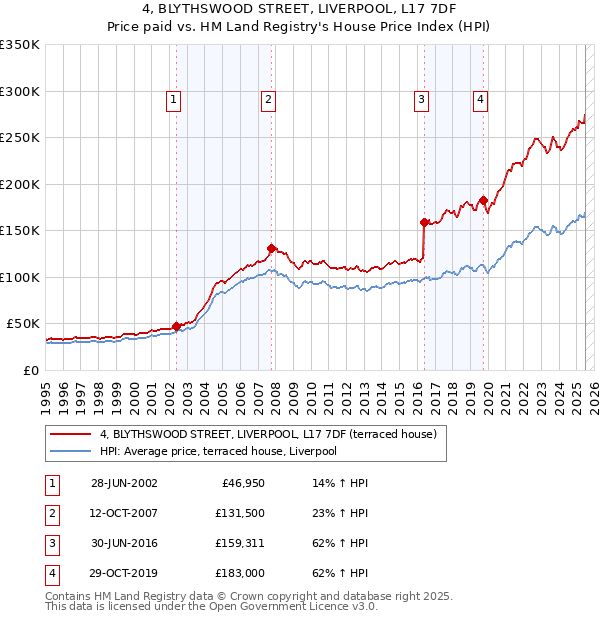 4, BLYTHSWOOD STREET, LIVERPOOL, L17 7DF: Price paid vs HM Land Registry's House Price Index