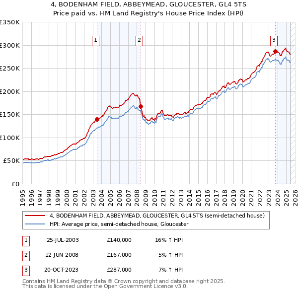 4, BODENHAM FIELD, ABBEYMEAD, GLOUCESTER, GL4 5TS: Price paid vs HM Land Registry's House Price Index