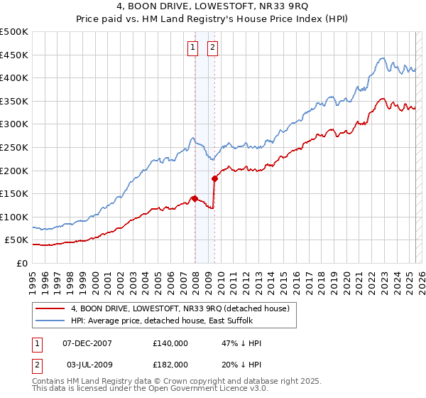 4, BOON DRIVE, LOWESTOFT, NR33 9RQ: Price paid vs HM Land Registry's House Price Index