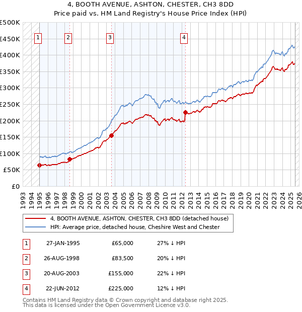 4, BOOTH AVENUE, ASHTON, CHESTER, CH3 8DD: Price paid vs HM Land Registry's House Price Index