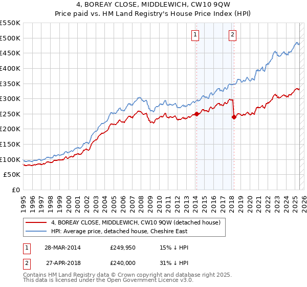 4, BOREAY CLOSE, MIDDLEWICH, CW10 9QW: Price paid vs HM Land Registry's House Price Index