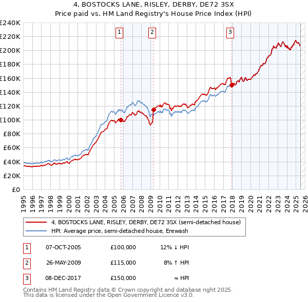 4, BOSTOCKS LANE, RISLEY, DERBY, DE72 3SX: Price paid vs HM Land Registry's House Price Index