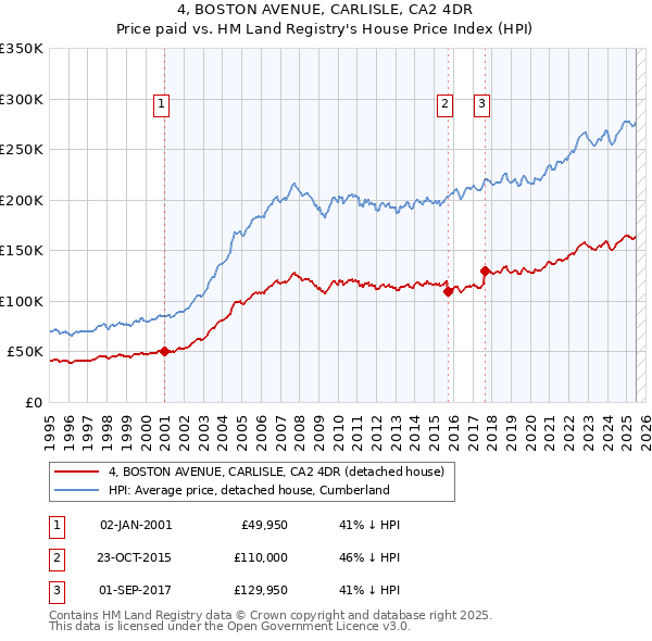 4, BOSTON AVENUE, CARLISLE, CA2 4DR: Price paid vs HM Land Registry's House Price Index