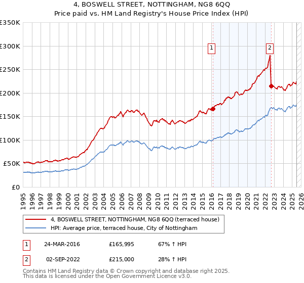 4, BOSWELL STREET, NOTTINGHAM, NG8 6QQ: Price paid vs HM Land Registry's House Price Index