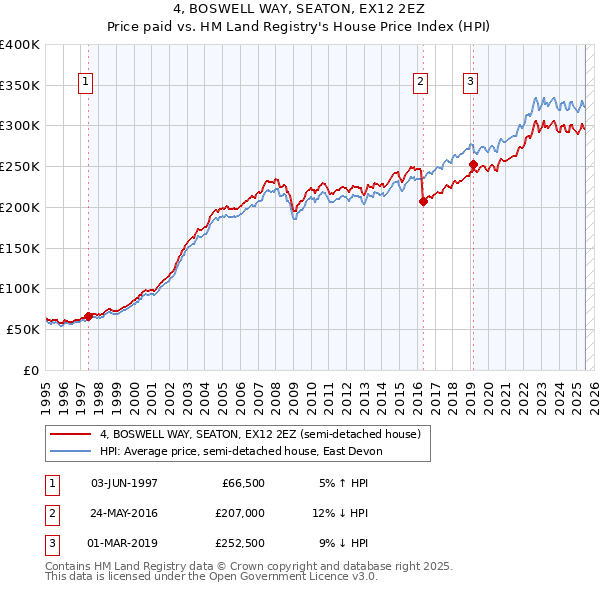 4, BOSWELL WAY, SEATON, EX12 2EZ: Price paid vs HM Land Registry's House Price Index