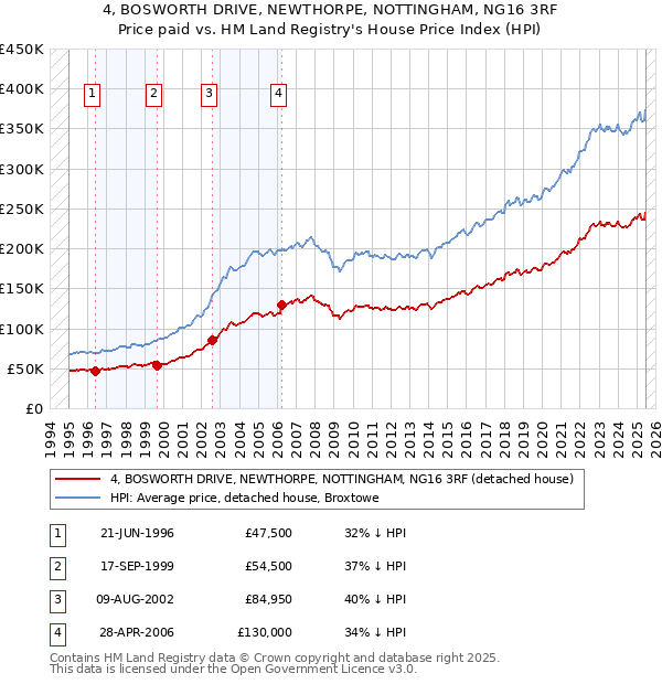 4, BOSWORTH DRIVE, NEWTHORPE, NOTTINGHAM, NG16 3RF: Price paid vs HM Land Registry's House Price Index