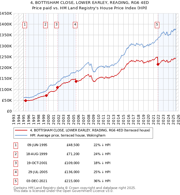 4, BOTTISHAM CLOSE, LOWER EARLEY, READING, RG6 4ED: Price paid vs HM Land Registry's House Price Index