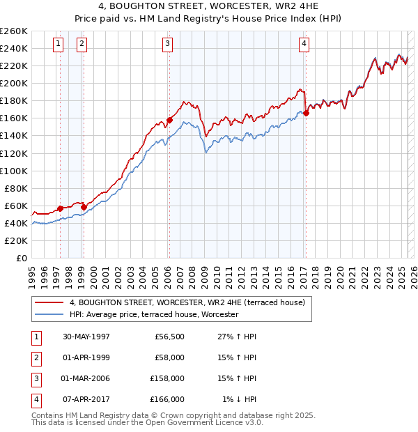 4, BOUGHTON STREET, WORCESTER, WR2 4HE: Price paid vs HM Land Registry's House Price Index