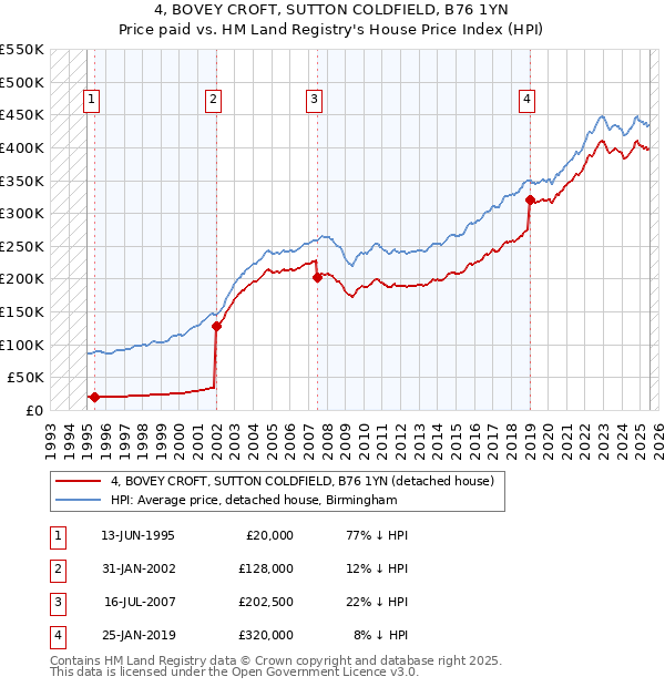 4, BOVEY CROFT, SUTTON COLDFIELD, B76 1YN: Price paid vs HM Land Registry's House Price Index