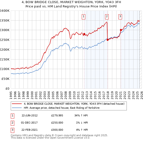 4, BOW BRIDGE CLOSE, MARKET WEIGHTON, YORK, YO43 3FH: Price paid vs HM Land Registry's House Price Index