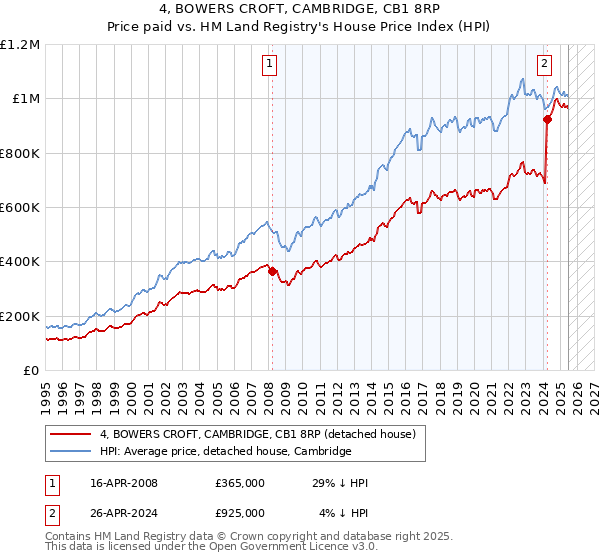4, BOWERS CROFT, CAMBRIDGE, CB1 8RP: Price paid vs HM Land Registry's House Price Index