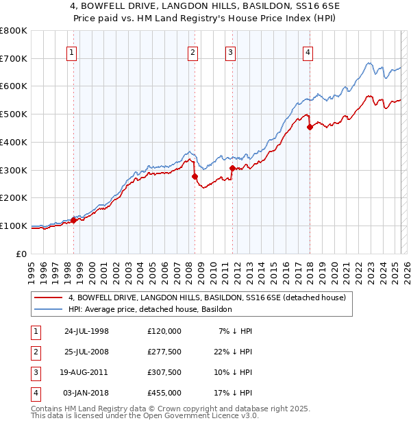 4, BOWFELL DRIVE, LANGDON HILLS, BASILDON, SS16 6SE: Price paid vs HM Land Registry's House Price Index