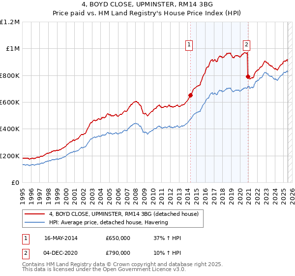 4, BOYD CLOSE, UPMINSTER, RM14 3BG: Price paid vs HM Land Registry's House Price Index