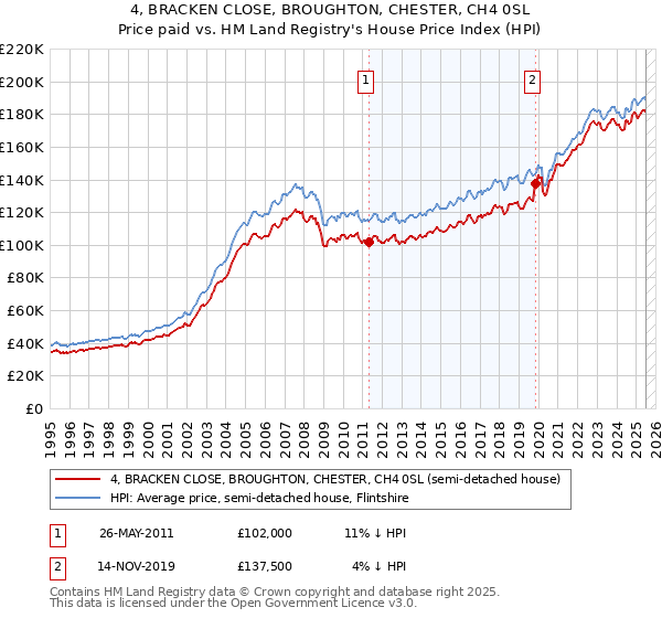 4, BRACKEN CLOSE, BROUGHTON, CHESTER, CH4 0SL: Price paid vs HM Land Registry's House Price Index