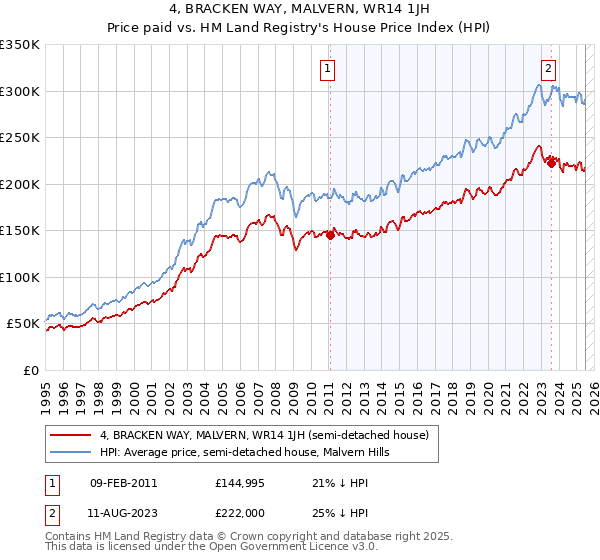 4, BRACKEN WAY, MALVERN, WR14 1JH: Price paid vs HM Land Registry's House Price Index