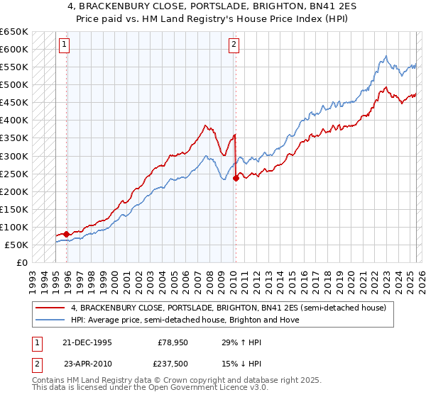 4, BRACKENBURY CLOSE, PORTSLADE, BRIGHTON, BN41 2ES: Price paid vs HM Land Registry's House Price Index