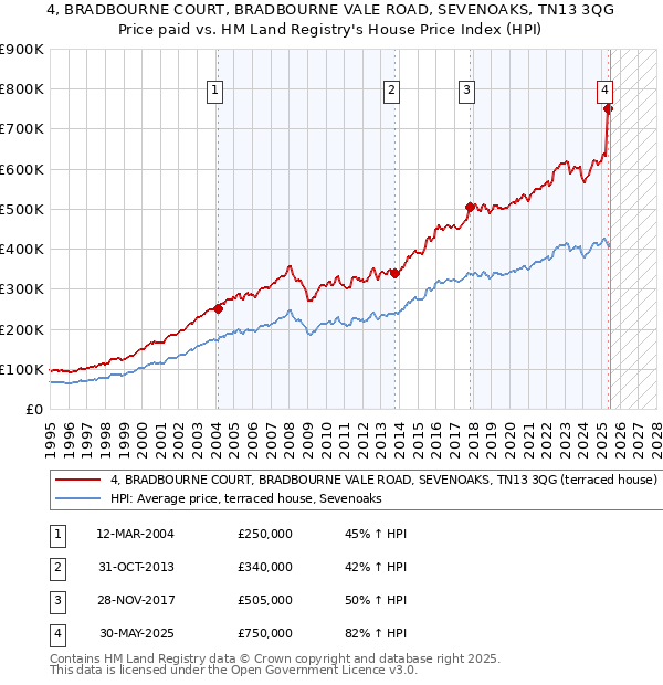 4, BRADBOURNE COURT, BRADBOURNE VALE ROAD, SEVENOAKS, TN13 3QG: Price paid vs HM Land Registry's House Price Index