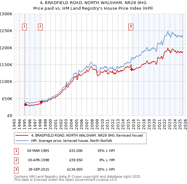 4, BRADFIELD ROAD, NORTH WALSHAM, NR28 0HG: Price paid vs HM Land Registry's House Price Index