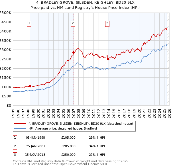4, BRADLEY GROVE, SILSDEN, KEIGHLEY, BD20 9LX: Price paid vs HM Land Registry's House Price Index