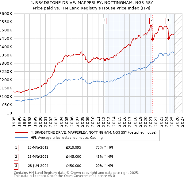 4, BRADSTONE DRIVE, MAPPERLEY, NOTTINGHAM, NG3 5SY: Price paid vs HM Land Registry's House Price Index