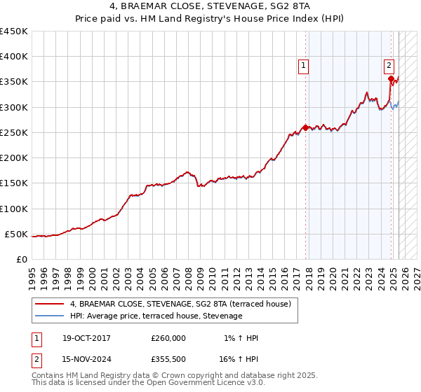 4, BRAEMAR CLOSE, STEVENAGE, SG2 8TA: Price paid vs HM Land Registry's House Price Index