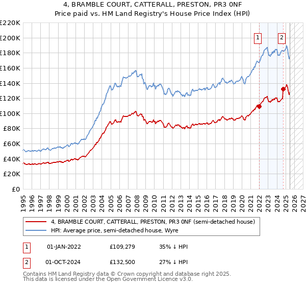 4, BRAMBLE COURT, CATTERALL, PRESTON, PR3 0NF: Price paid vs HM Land Registry's House Price Index