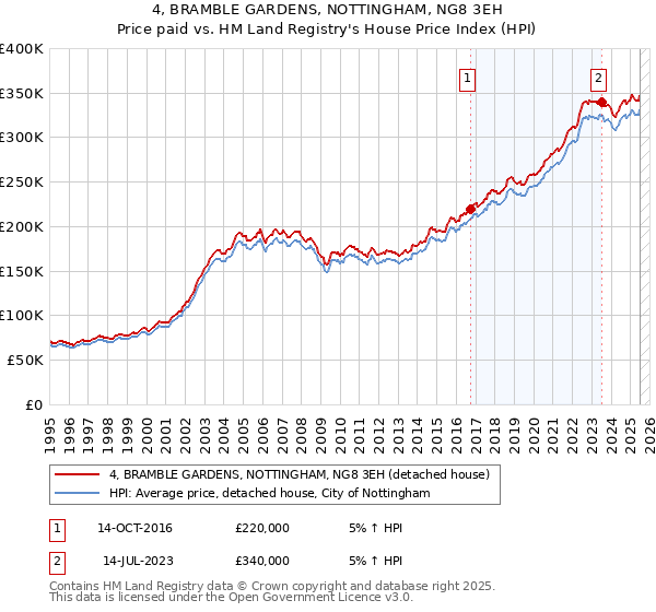 4, BRAMBLE GARDENS, NOTTINGHAM, NG8 3EH: Price paid vs HM Land Registry's House Price Index