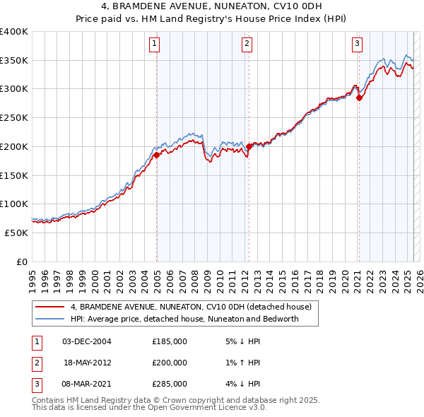 4, BRAMDENE AVENUE, NUNEATON, CV10 0DH: Price paid vs HM Land Registry's House Price Index