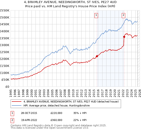 4, BRAMLEY AVENUE, NEEDINGWORTH, ST IVES, PE27 4UD: Price paid vs HM Land Registry's House Price Index