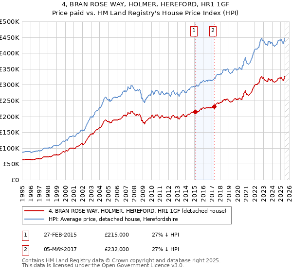 4, BRAN ROSE WAY, HOLMER, HEREFORD, HR1 1GF: Price paid vs HM Land Registry's House Price Index