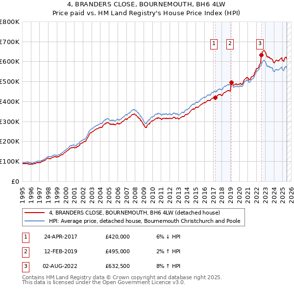 4, BRANDERS CLOSE, BOURNEMOUTH, BH6 4LW: Price paid vs HM Land Registry's House Price Index
